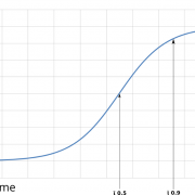 Thermal S Curve Graph