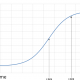 Thermal S Curve Graph