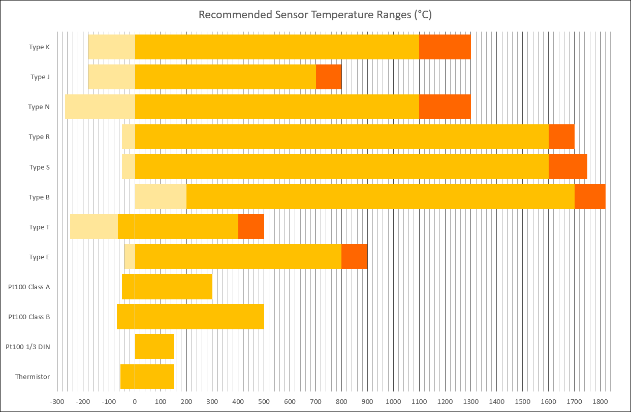 temperature sensor ranges